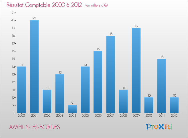 Evolution du résultat comptable pour la commune de AMPILLY-LES-BORDES de 2000 à 2012 Evolution du résultat comptable pour AMPILLY-LES-BORDES de 2000 à 2012