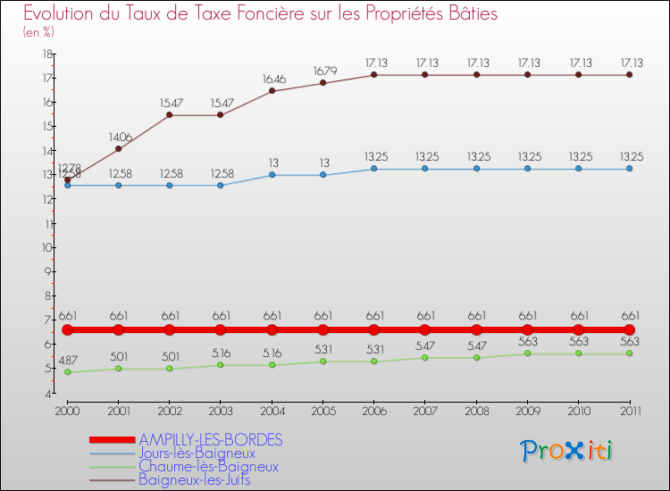 Evolution du taux de la taxe foncière sur le bati pour AMPILLY-LES-BORDES et les communes proches Comparaison des taux de taxe foncière sur le bati pour AMPILLY-LES-BORDES et les communes voisines