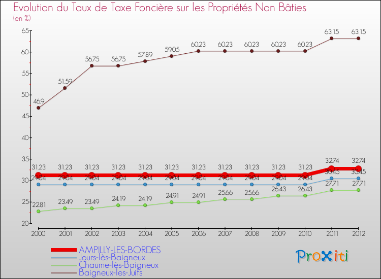 Evolution du taux de la taxe foncière sur les immeubles et terrains non batis pour AMPILLY-LES-BORDES et les communes proches de 2000 à 2012 Comparaison des taux de la taxe foncière sur les immeubles et terrains non batis pour AMPILLY-LES-BORDES et les communes voisines de 2000 à 2012