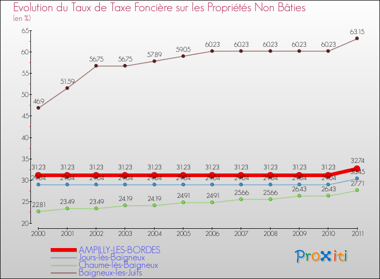Evolution du taux de la taxe foncière sur les immeubles et terrains non batis pour AMPILLY-LES-BORDES et les communes proches Comparaison des taux de la taxe foncière sur les immeubles et terrains non batis pour AMPILLY-LES-BORDES et les communes voisines