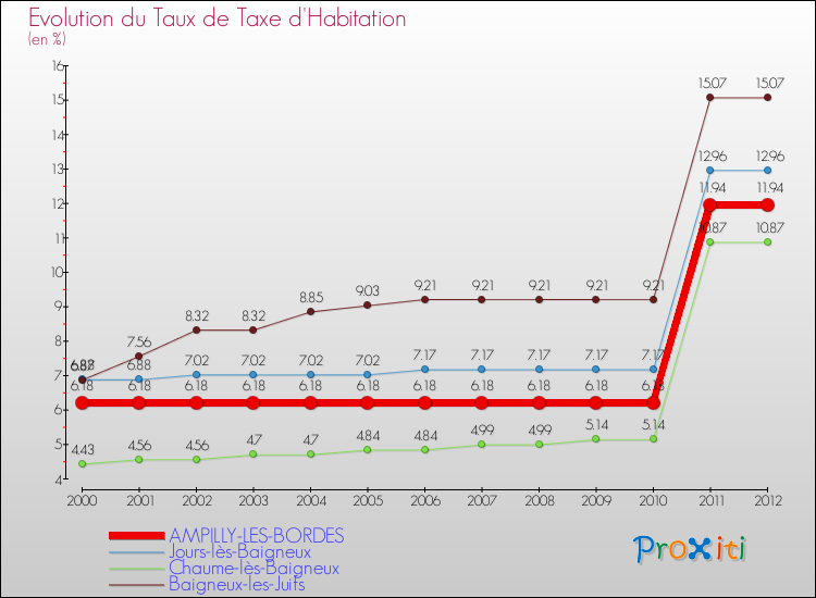Evolution du taux de la taxe d'habitation pour AMPILLY-LES-BORDES et les communes proches Comparaison des taux de la taxe d'habitation pour AMPILLY-LES-BORDES et les communes voisines