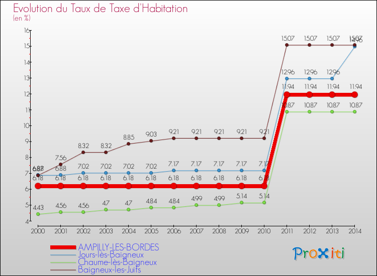 Evolution du taux de la taxe d'habitation pour AMPILLY-LES-BORDES et les communes proches de 2000 à 2014 Comparaison des taux de la taxe d'habitation pour AMPILLY-LES-BORDES et les communes voisines de 2000 à 2014