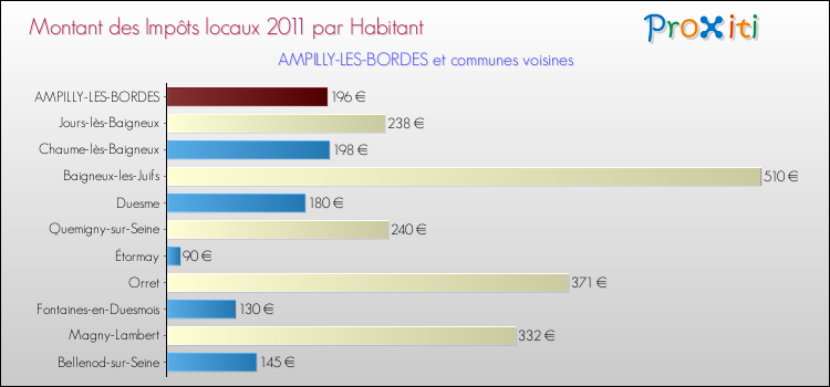 Montant des impôts locaux par Habitant pour AMPILLY-LES-BORDES et les communes proches Comparaison des impôts locaux par habitant pour AMPILLY-LES-BORDES et les communes voisines