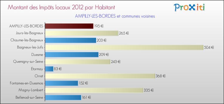 Montant des impôts locaux par Habitant pour AMPILLY-LES-BORDES et les communes proches Comparaison des impôts locaux par habitant pour AMPILLY-LES-BORDES et les communes voisines