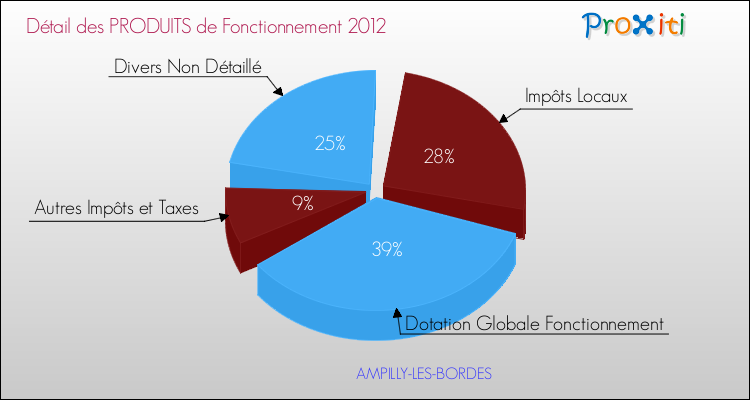 Décomposition du Budget de Fonctionnement 2012 de la commune de AMPILLY-LES-BORDES Budget de Fonctionnement 2012 pour la commune de AMPILLY-LES-BORDES