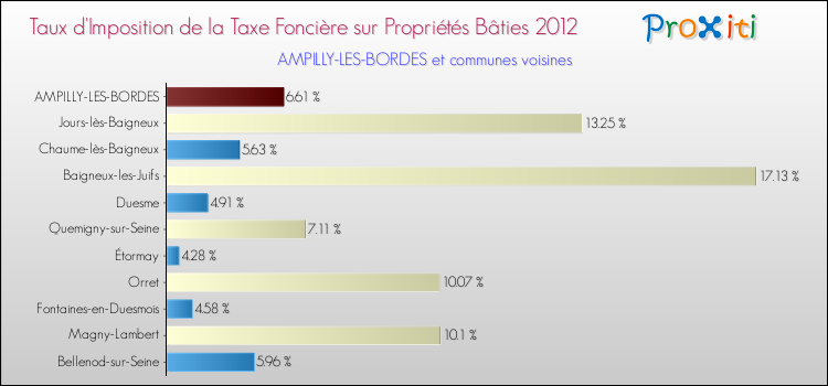 Taux d'imposition de la taxe foncière sur le bati 2012 pour AMPILLY-LES-BORDES et les communes proches Comparaison des taux d'imposition de la taxe foncière sur le bati 2012 pour AMPILLY-LES-BORDES et les communes voisines