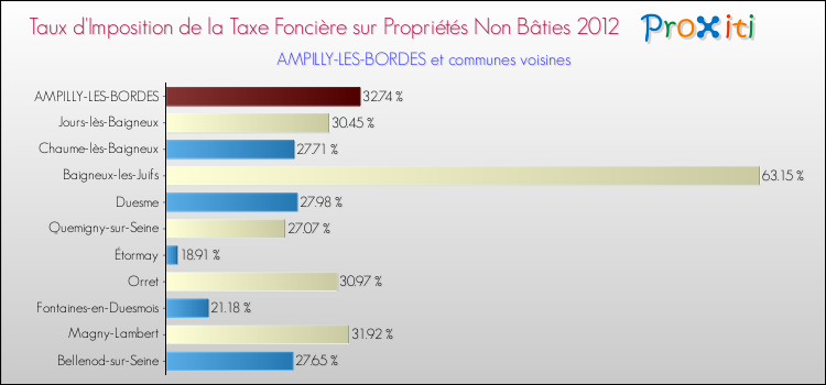 Taux d'imposition de la taxe foncière sur les immeubles et terrains non batis 2012 pour AMPILLY-LES-BORDES et les communes proches Comparaison des taux d'imposition de la taxe foncière sur les immeubles et terrains non batis 2012 pour AMPILLY-LES-BORDES et les communes voisines