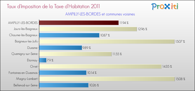 Taux d'imposition de la taxe d'habitation 2011 pour AMPILLY-LES-BORDES et les communes proches Comparaison des taux d'imposition de la taxe d'habitation 2011 pour AMPILLY-LES-BORDES et les communes voisines