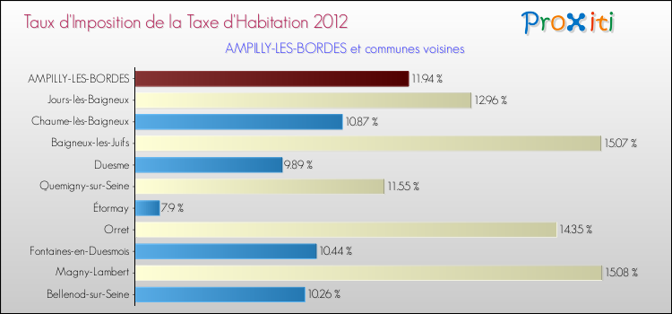 Taux d'imposition de la taxe d'habitation 2012 pour AMPILLY-LES-BORDES et les communes proches Comparaison des taux d'imposition de la taxe d'habitation 2012 pour AMPILLY-LES-BORDES et les communes voisines