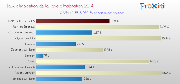 Taux d'imposition de la taxe d'habitation 2014 pour AMPILLY-LES-BORDES et les communes proches Comparaison des taux d'imposition de la taxe d'habitation 2014 pour AMPILLY-LES-BORDES et les communes voisines