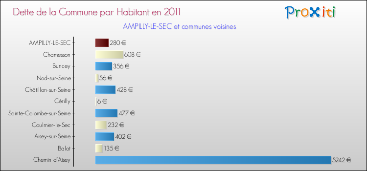 Dette par habitant de la commune en 2011 pour AMPILLY-LE-SEC et les communes proches Comparaison de la dette par habitant de la commune en 2011 pour AMPILLY-LE-SEC et les communes voisines