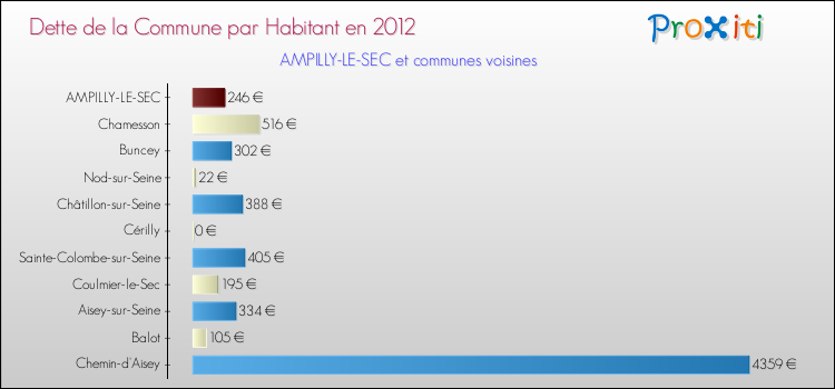 Dette par habitant de la commune en 2012 pour AMPILLY-LE-SEC et les communes proches Comparaison de la dette par habitant de la commune en 2012 pour AMPILLY-LE-SEC et les communes voisines