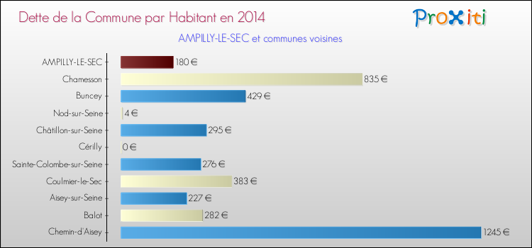 Dette par habitant de la commune en 2014 pour AMPILLY-LE-SEC et les communes proches Comparaison de la dette par habitant de la commune en 2014 pour AMPILLY-LE-SEC et les communes voisines