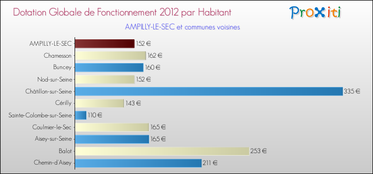 Montant des dotations globales de fonctionnement DGF par Habitant pour AMPILLY-LE-SEC et les communes proches Comparaison des des dotations globales de fonctionnement DGF par habitant pour AMPILLY-LE-SEC et les communes voisines