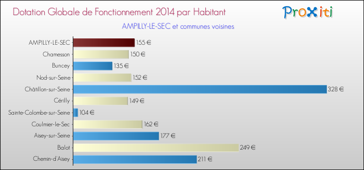 Montant des dotations globales de fonctionnement DGF par Habitant pour AMPILLY-LE-SEC et les communes proches en 2014. Comparaison des des dotations globales de fonctionnement DGF par habitant pour AMPILLY-LE-SEC et les communes voisines en 2014.