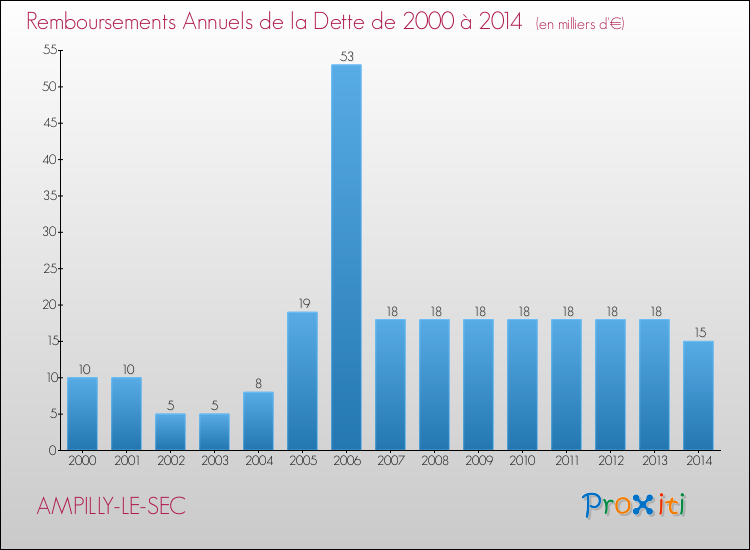 Evolution de l'annuité de la dette pour la commune de AMPILLY-LE-SEC de 2000 à 2014 Annuités de la dette pour AMPILLY-LE-SEC de 2000 à 2014