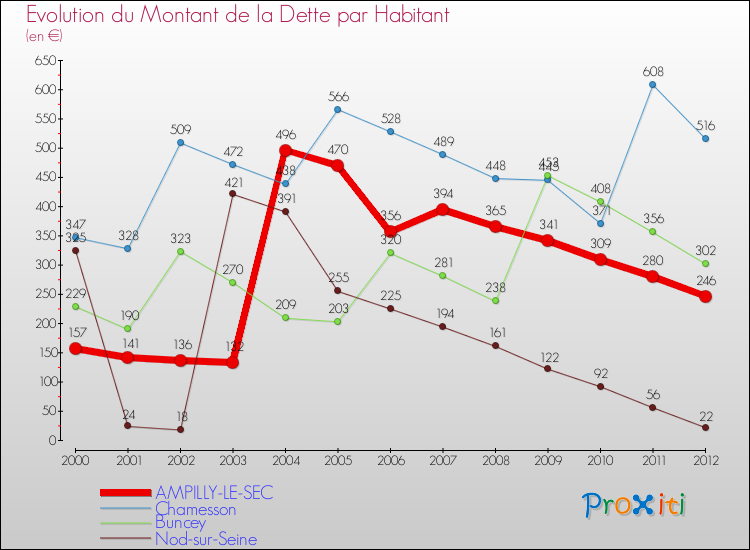 Evolution de la dette par habitant pour la commune de AMPILLY-LE-SEC et les communes proches de 2000 à 2012 Comparaison de la dette par habitant pour AMPILLY-LE-SEC et les communes voisines de 2000 à 2012