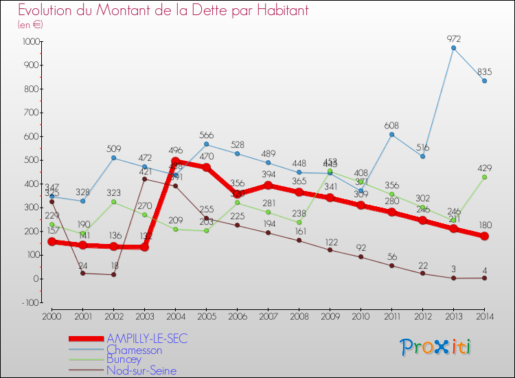 Evolution de la dette par habitant pour la commune de AMPILLY-LE-SEC et les communes proches de 2000 à 2014 Comparaison de la dette par habitant pour AMPILLY-LE-SEC et les communes voisines de 2000 à 2014