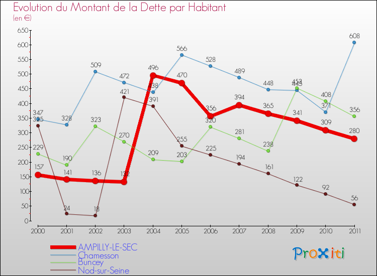 Evolution de la dette par habitant pour la commune de AMPILLY-LE-SEC et les communes proches Comparaison de la dette par habitant pour AMPILLY-LE-SEC et les communes voisines