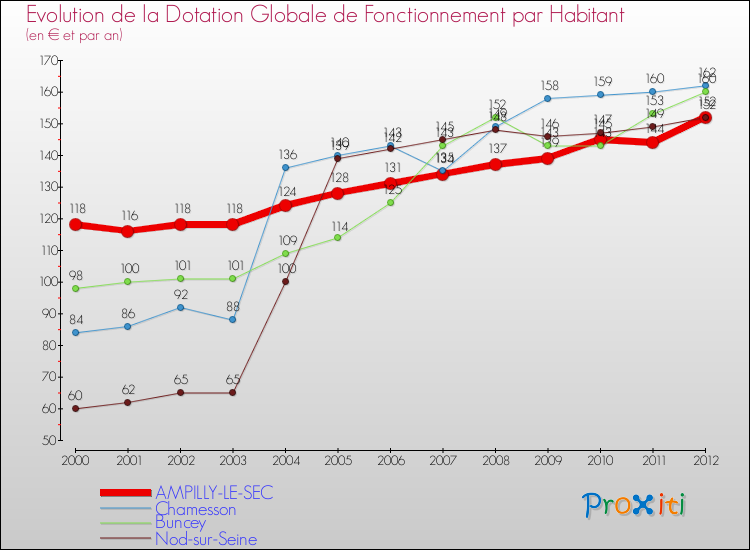 Evolution et montant de la dotation globale de fonctionnement par Habitant pour AMPILLY-LE-SEC et les communes proches Comparaison des dotations globales de fonctionnement par habitant pour AMPILLY-LE-SEC et les communes voisines