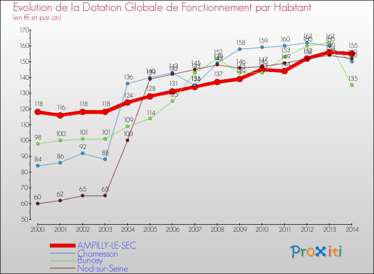 Evolution et montant de la dotation globale de fonctionnement par Habitant pour AMPILLY-LE-SEC et les communes proches de 2000 à 2014. Comparaison des dotations globales de fonctionnement par habitant pour AMPILLY-LE-SEC et les communes voisines de 2000 à 2014.
