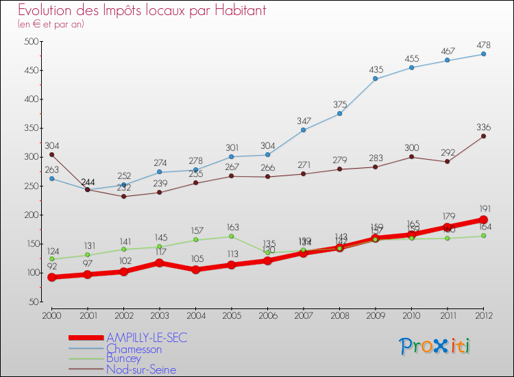 Evolution et montant des impôts locaux par Habitant pour AMPILLY-LE-SEC et les communes proches Comparaison des impôts locaux par habitant pour AMPILLY-LE-SEC et les communes voisines