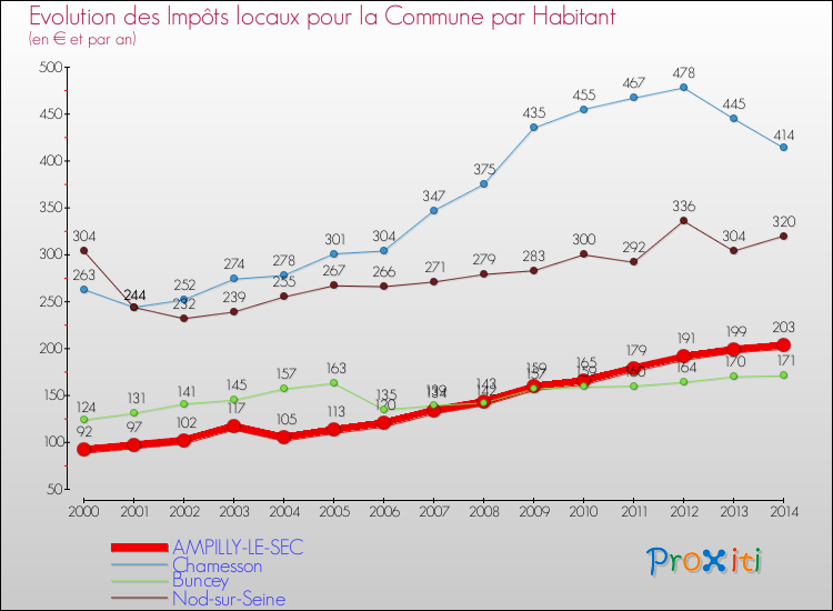 Evolution et montant des impôts locaux par Habitant pour AMPILLY-LE-SEC et les communes proches de 2000 à 2014 Comparaison des impôts locaux par habitant pour AMPILLY-LE-SEC et les communes voisines de 2000 à 2014