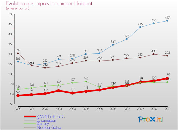 Evolution et montant des impôts locaux par Habitant pour AMPILLY-LE-SEC et les communes proches Comparaison des impôts locaux par habitant pour AMPILLY-LE-SEC et les communes voisines