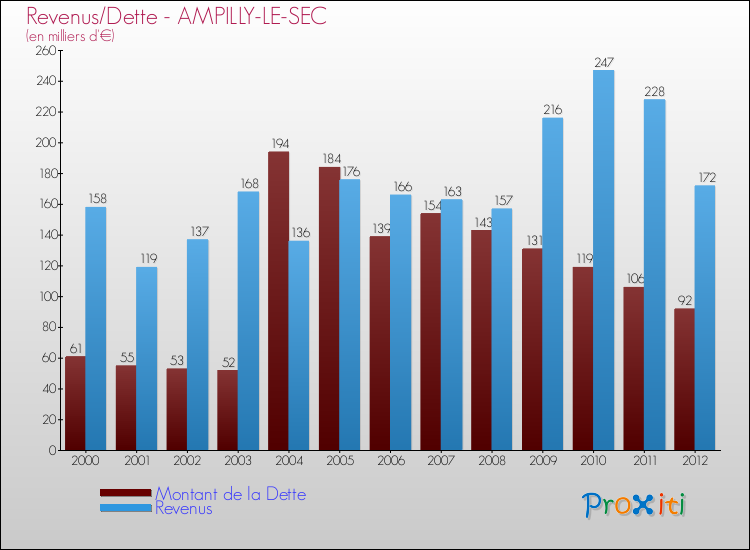 Evolution comparée de la dette et des revenus pour la commune de AMPILLY-LE-SEC de 2000 à 2012 Comparaison de la dette et des revenus pour AMPILLY-LE-SEC de 2000 à 2012