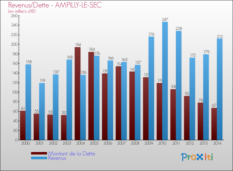 Evolution comparée de la dette et des revenus pour la commune de AMPILLY-LE-SEC de 2000 à 2014 Comparaison de la dette et des revenus pour AMPILLY-LE-SEC de 2000 à 2014