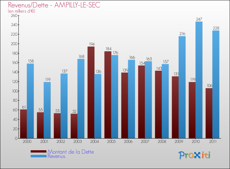 Evolution comparée de la dette et des revenus pour la commune de AMPILLY-LE-SEC de 2000 à 2011 Comparaison de la dette et des revenus pour AMPILLY-LE-SEC de 2000 à 2011