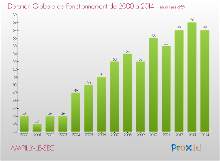 Evolution du montant de la Dotation Globale de Fonctionnement pour la commune de AMPILLY-LE-SEC de 2000 à 2014 Evolution du montant de la Dotation Globale de Fonctionnement pour AMPILLY-LE-SEC de 2000 à 2014
