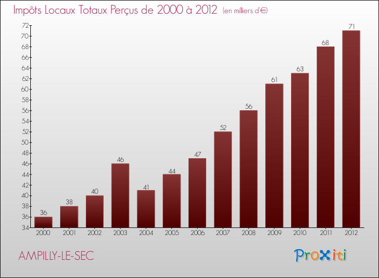 Evolution des Impôts Locaux pour la commune de AMPILLY-LE-SEC de 2000 à 2012 Evolution des Impôts Locaux pour AMPILLY-LE-SEC de 2000 à 2012