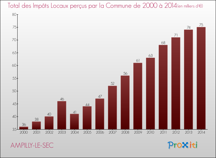 Evolution des Impôts Locaux pour la commune de AMPILLY-LE-SEC de 2000 à 2014 Evolution des Impôts Locaux pour AMPILLY-LE-SEC de 2000 à 2014