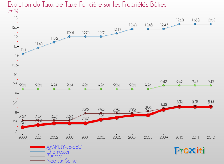 Evolution du taux de la taxe foncière sur le bati pour AMPILLY-LE-SEC et les communes proches de 2000 à 2012 Comparaison des taux de taxe foncière sur le bati pour AMPILLY-LE-SEC et les communes voisines de 2000 à 2012