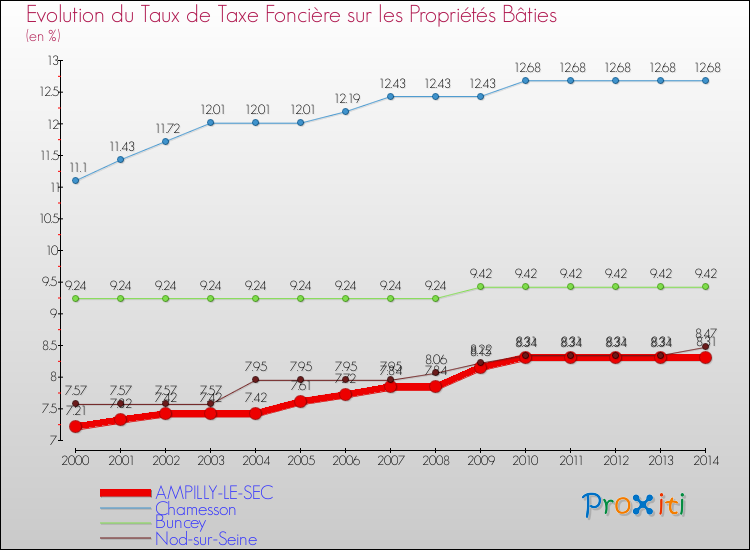 Evolution du taux de la taxe foncière sur le bati pour AMPILLY-LE-SEC et les communes proches de 2000 à 2014 Comparaison des taux de taxe foncière sur le bati pour AMPILLY-LE-SEC et les communes voisines de 2000 à 2014
