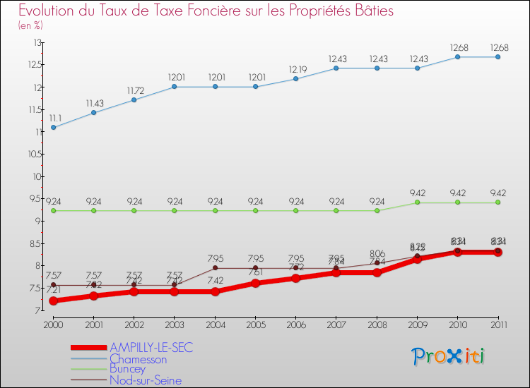 Evolution du taux de la taxe foncière sur le bati pour AMPILLY-LE-SEC et les communes proches Comparaison des taux de taxe foncière sur le bati pour AMPILLY-LE-SEC et les communes voisines