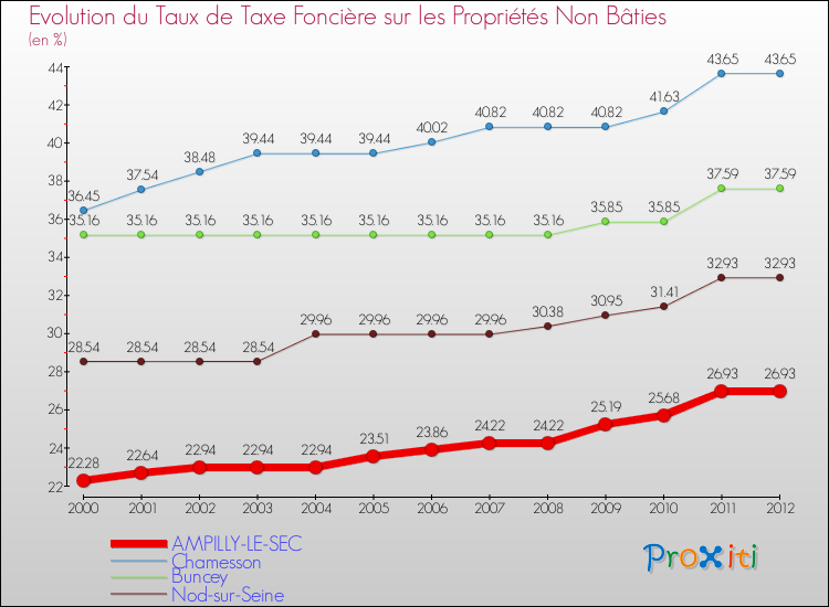 Evolution du taux de la taxe foncière sur les immeubles et terrains non batis pour AMPILLY-LE-SEC et les communes proches de 2000 à 2012 Comparaison des taux de la taxe foncière sur les immeubles et terrains non batis pour AMPILLY-LE-SEC et les communes voisines de 2000 à 2012