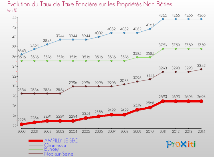 Evolution du taux de la taxe foncière sur les immeubles et terrains non batis pour AMPILLY-LE-SEC et les communes proches de 2000 à 2014 Comparaison des taux de la taxe foncière sur les immeubles et terrains non batis pour AMPILLY-LE-SEC et les communes voisines de 2000 à 2014
