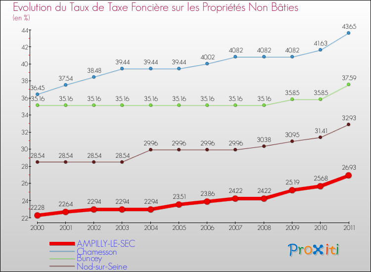 Evolution du taux de la taxe foncière sur les immeubles et terrains non batis pour AMPILLY-LE-SEC et les communes proches Comparaison des taux de la taxe foncière sur les immeubles et terrains non batis pour AMPILLY-LE-SEC et les communes voisines