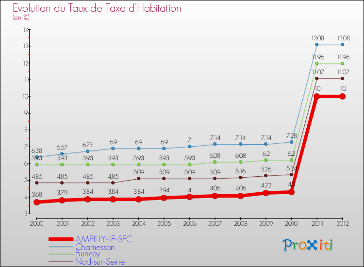 Evolution du taux de la taxe d'habitation pour AMPILLY-LE-SEC et les communes proches Comparaison des taux de la taxe d'habitation pour AMPILLY-LE-SEC et les communes voisines