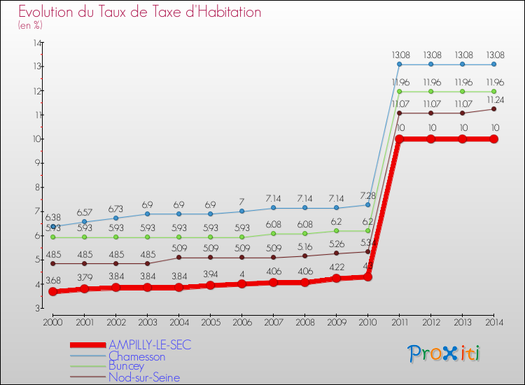 Evolution du taux de la taxe d'habitation pour AMPILLY-LE-SEC et les communes proches de 2000 à 2014 Comparaison des taux de la taxe d'habitation pour AMPILLY-LE-SEC et les communes voisines de 2000 à 2014