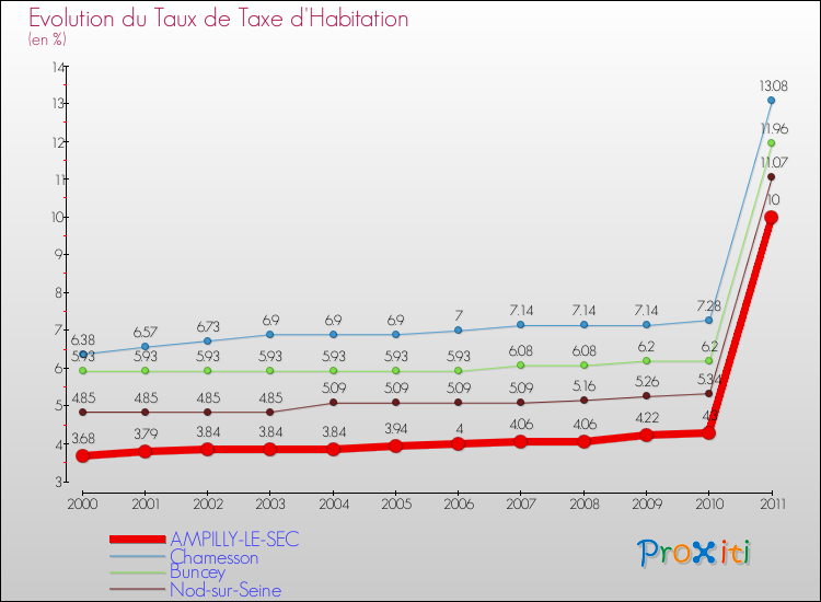 Evolution du taux de la taxe d'habitation pour AMPILLY-LE-SEC et les communes proches Comparaison des taux de la taxe d'habitation pour AMPILLY-LE-SEC et les communes voisines