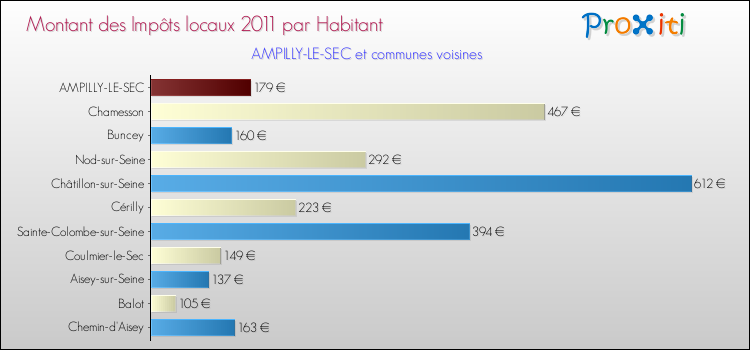 Montant des impôts locaux par Habitant pour AMPILLY-LE-SEC et les communes proches Comparaison des impôts locaux par habitant pour AMPILLY-LE-SEC et les communes voisines