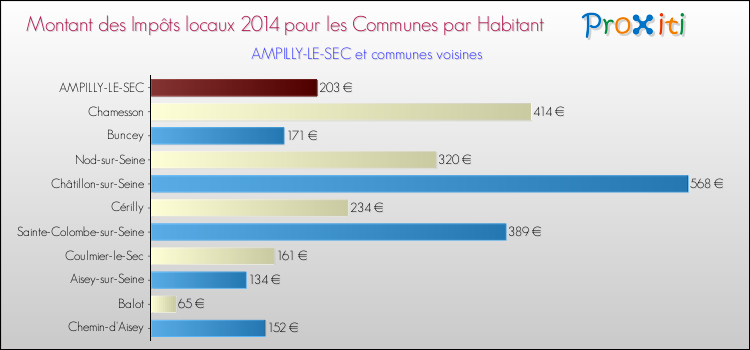 Montant des impôts locaux par Habitant pour AMPILLY-LE-SEC et les communes proches en 2014 Comparaison des impôts locaux par habitant pour AMPILLY-LE-SEC et les communes voisines en 2014