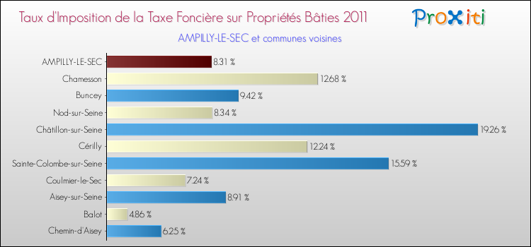 Taux d'imposition de la taxe foncière sur le bati 2011 pour AMPILLY-LE-SEC et les communes proches Comparaison des taux d'imposition de la taxe foncière sur le bati 2011 pour AMPILLY-LE-SEC et les communes voisines