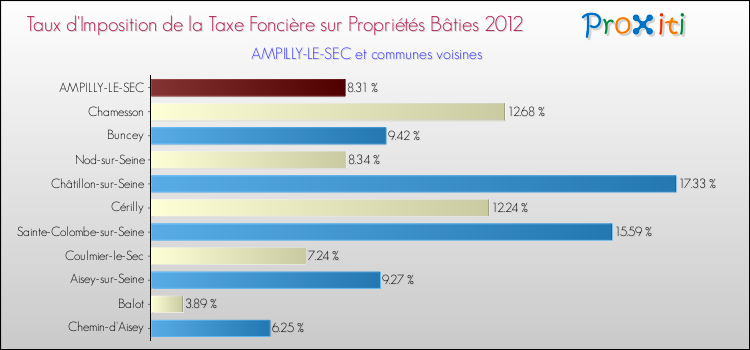 Taux d'imposition de la taxe foncière sur le bati 2012 pour AMPILLY-LE-SEC et les communes proches Comparaison des taux d'imposition de la taxe foncière sur le bati 2012 pour AMPILLY-LE-SEC et les communes voisines