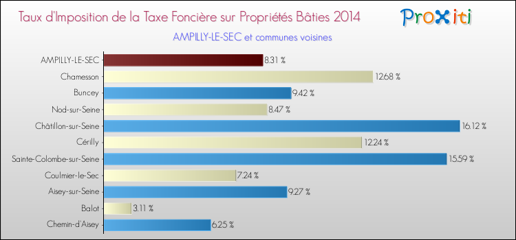 Taux d'imposition de la taxe foncière sur le bati 2014 pour AMPILLY-LE-SEC et les communes proches Comparaison des taux d'imposition de la taxe foncière sur le bati 2014 pour AMPILLY-LE-SEC et les communes voisines