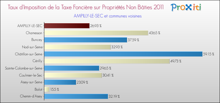 Taux d'imposition de la taxe foncière sur les immeubles et terrains non batis 2011 pour AMPILLY-LE-SEC et les communes proches Comparaison des taux d'imposition de la taxe foncière sur les immeubles et terrains non batis 2011 pour AMPILLY-LE-SEC et les communes voisines