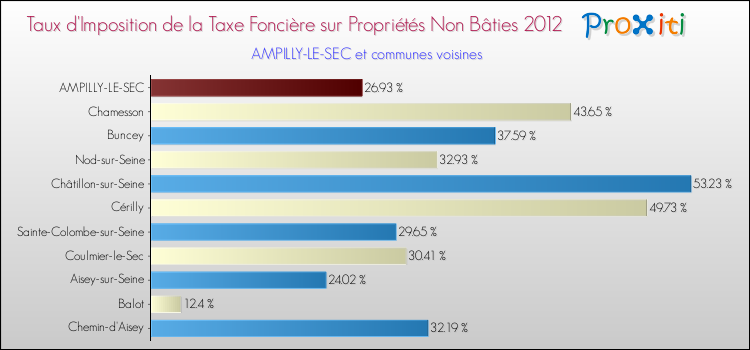 Taux d'imposition de la taxe foncière sur les immeubles et terrains non batis 2012 pour AMPILLY-LE-SEC et les communes proches Comparaison des taux d'imposition de la taxe foncière sur les immeubles et terrains non batis 2012 pour AMPILLY-LE-SEC et les communes voisines